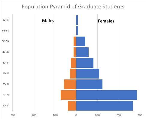 Population pyramid showing age and sex of graduate students, Fall 2021. Data is in table.
